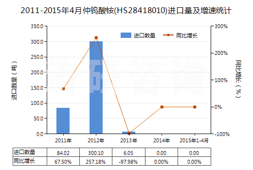 2011-2015年4月仲鎢酸銨(HS28418010)進(jìn)口量及增速統(tǒng)計(jì)